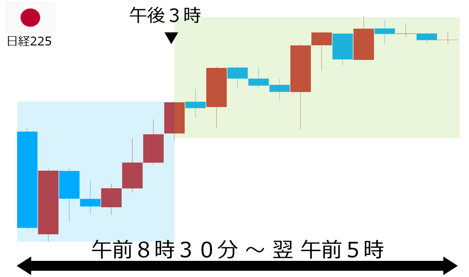 くりっく株365 日経225チャート