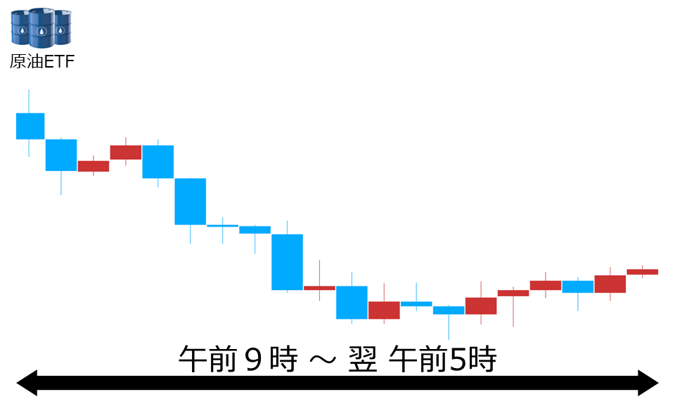 くりっく株365 原油ETFチャート