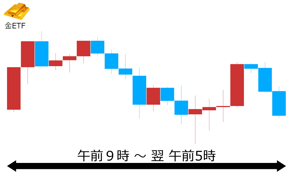 くりっく株365 金ETFチャート