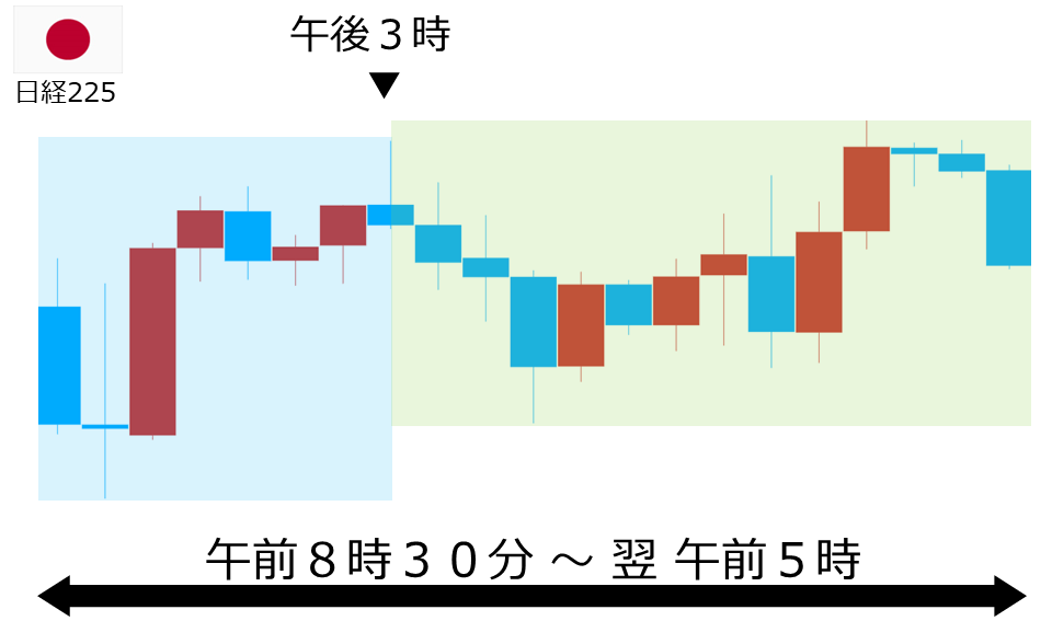 くりっく株365 日経225チャート