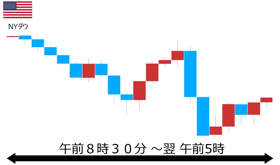 くりっく株365 NYダウチャート