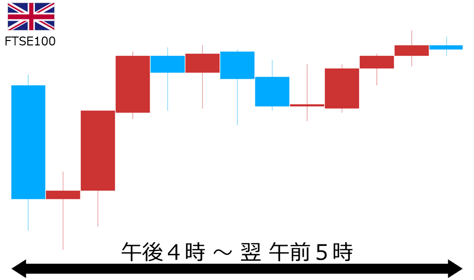 くりっく株365 FTSE100チャート