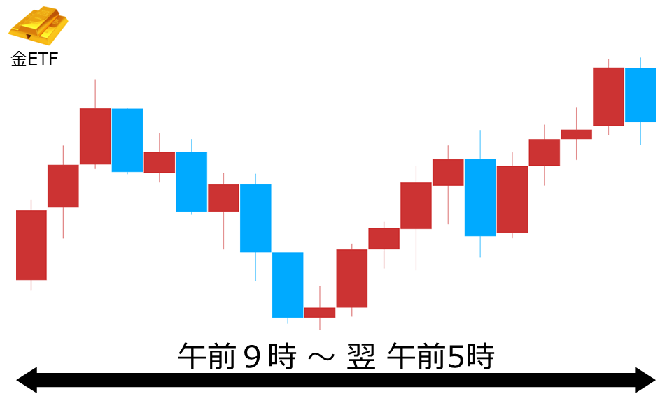 くりっく株365 金ETFチャート