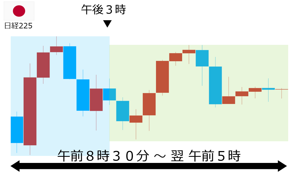 くりっく株365 日経225チャート