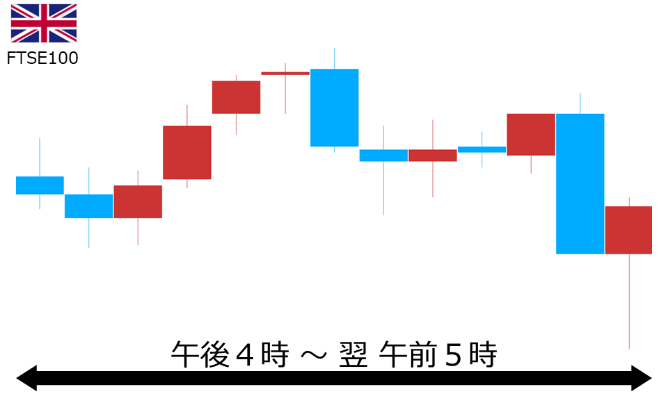 くりっく株365 FTSE100チャート