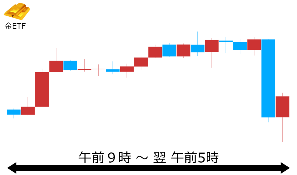 くりっく株365 金ETFチャート