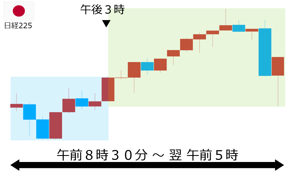 くりっく株365 日経225チャート