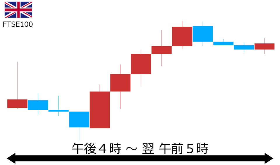 くりっく株365 FTSE100チャート