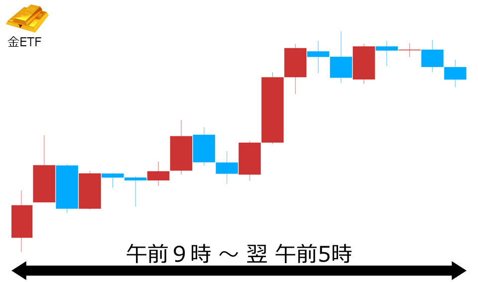 くりっく株365 金ETFチャート