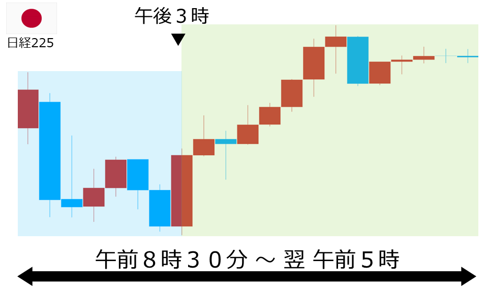 くりっく株365 日経225チャート