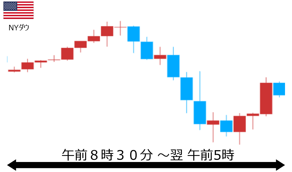 くりっく株365 NYダウチャート