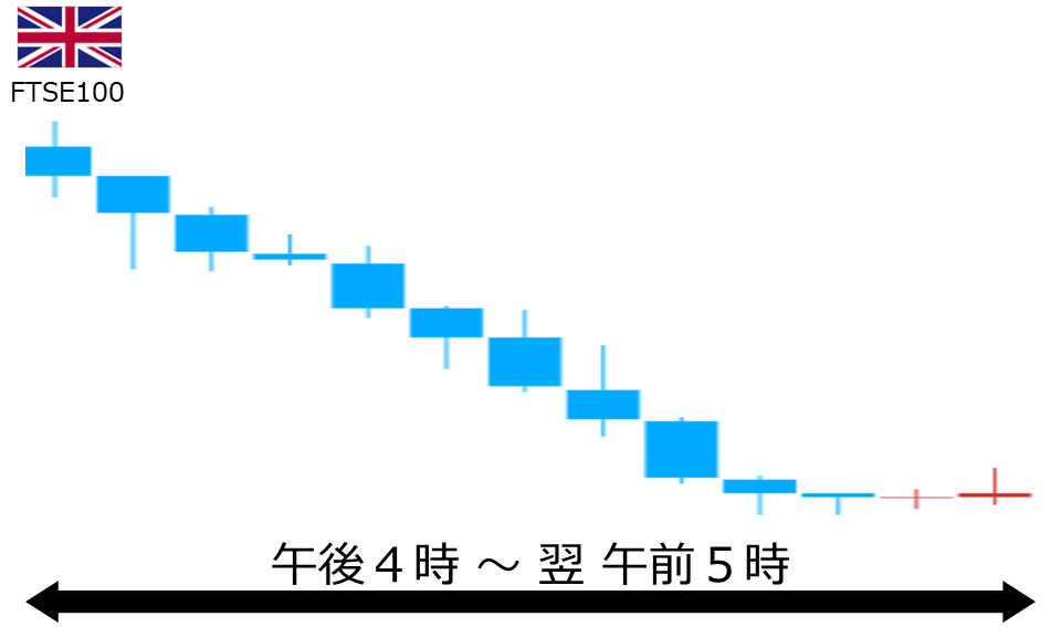 くりっく株365 FTSE100チャート
