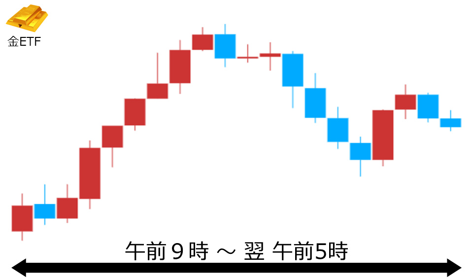 くりっく株365 金ETFチャート