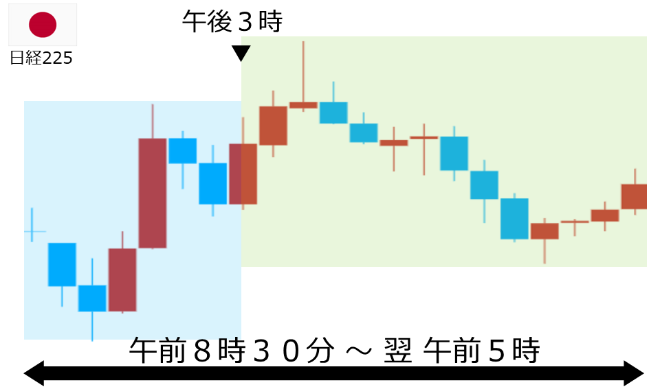 くりっく株365 日経225チャート