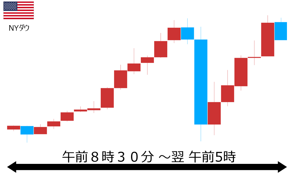 くりっく株365 NYダウチャート