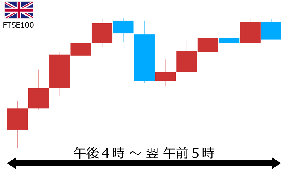 くりっく株365 FTSE100チャート
