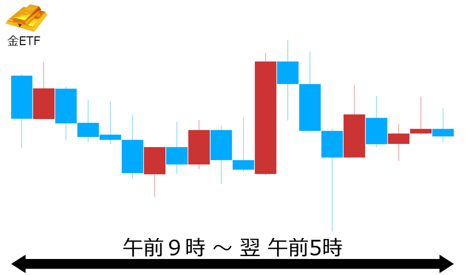 くりっく株365 金ETFチャート