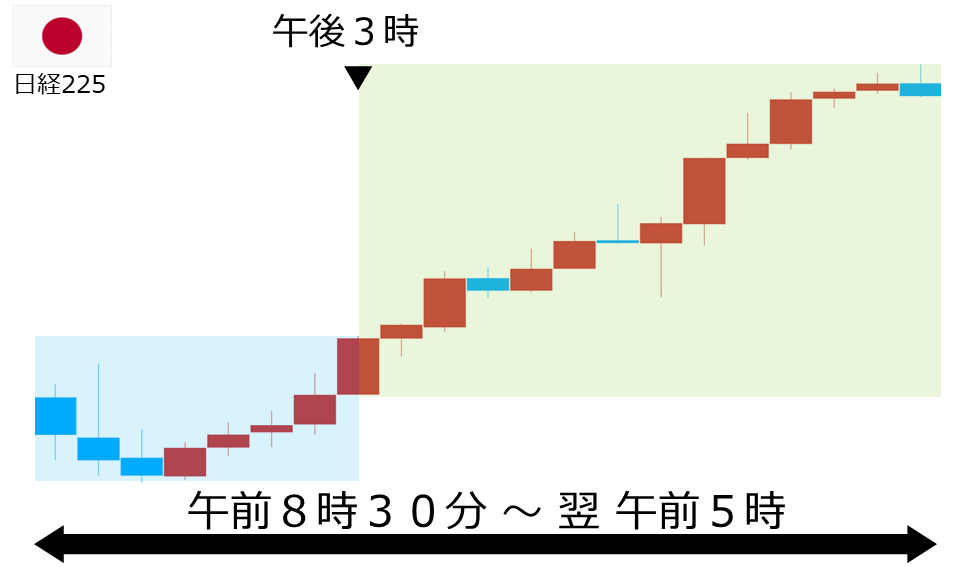 くりっく株365 日経225チャート