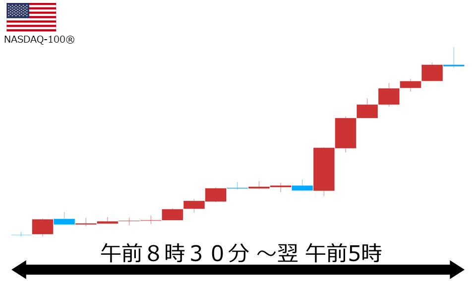 くりっく株365 NASDAQ-100チャート