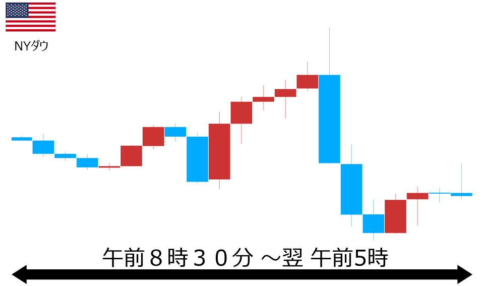 くりっく株365 NYダウチャート