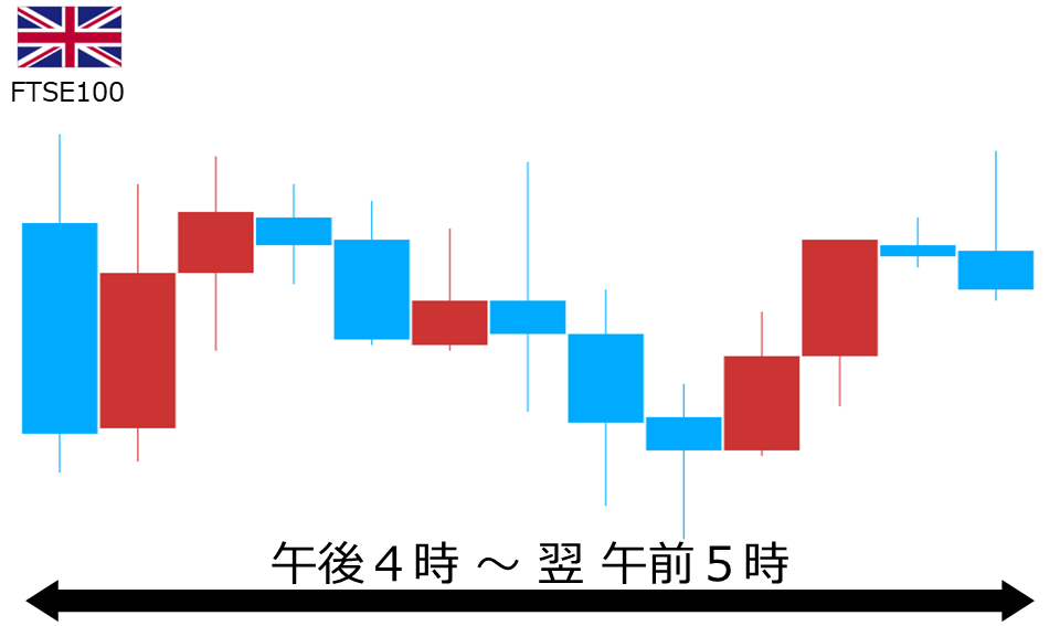 くりっく株365 FTSE100チャート