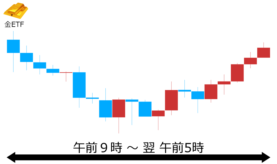 くりっく株365 金ETFチャート