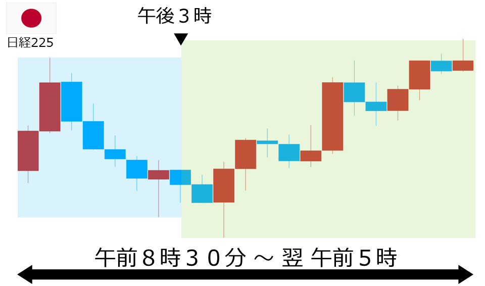 くりっく株365 日経225チャート