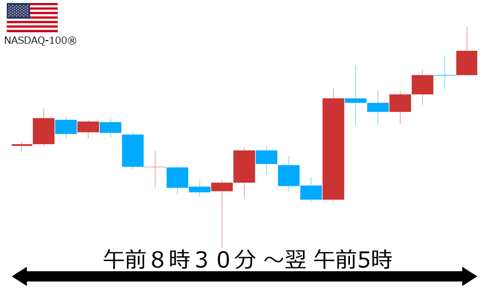 くりっく株365 NASDAQ-100チャート