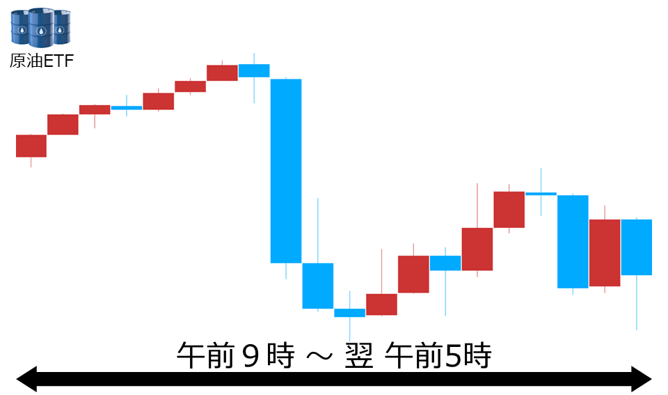 くりっく株365 原油ETFチャート