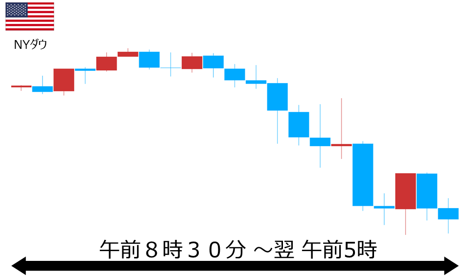くりっく株365 NYダウチャート