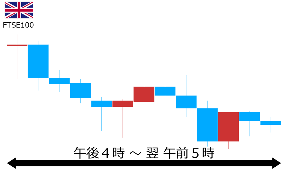 くりっく株365 FTSE100チャート
