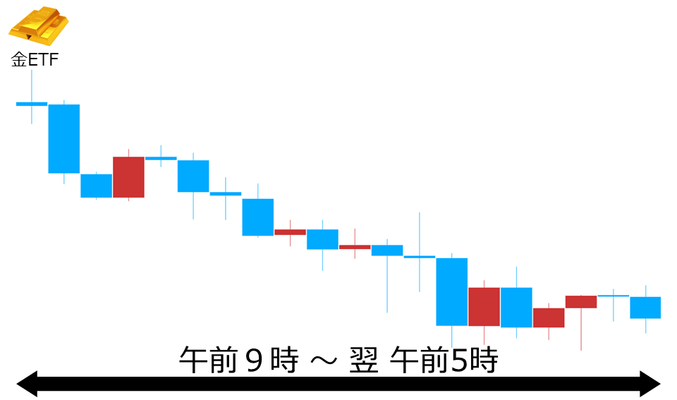 くりっく株365 金ETFチャート