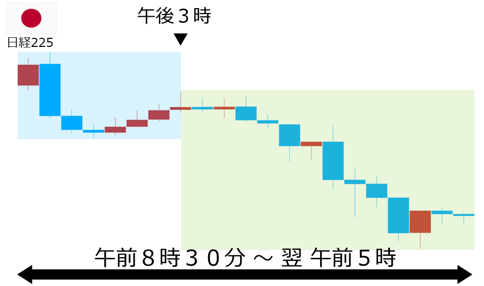 くりっく株365 日経225チャート