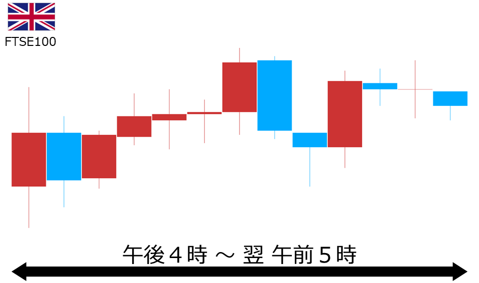 くりっく株365 FTSE100チャート