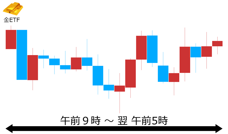 くりっく株365 金ETFチャート