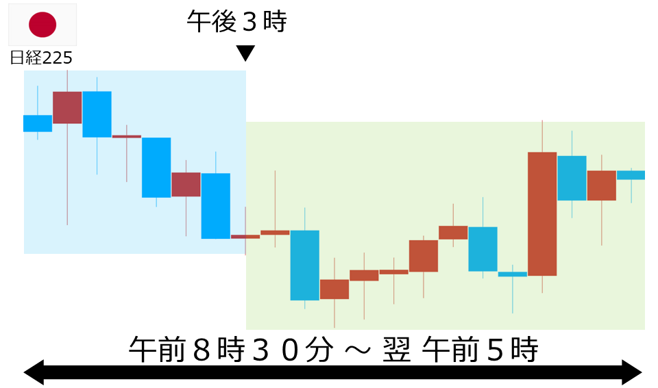くりっく株365 日経225チャート