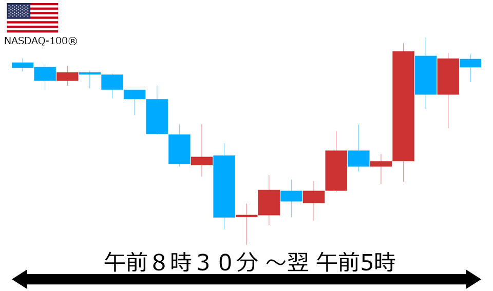 くりっく株365 NASDAQ-100チャート