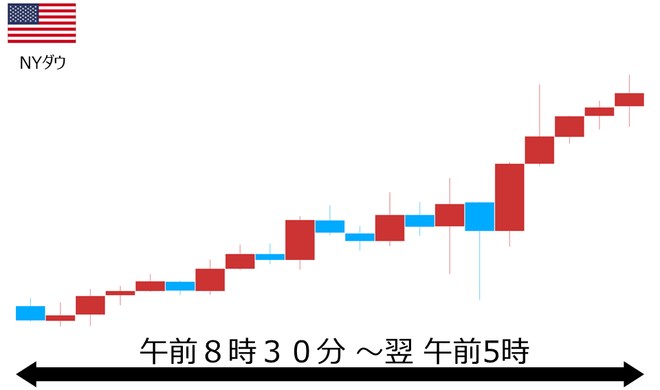 くりっく株365 NYダウチャート