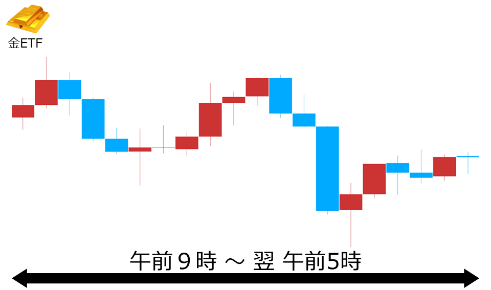 くりっく株365 金ETFチャート