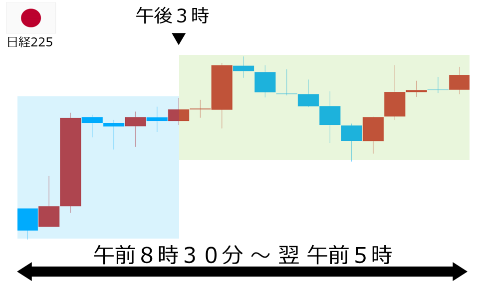 くりっく株365 日経225チャート