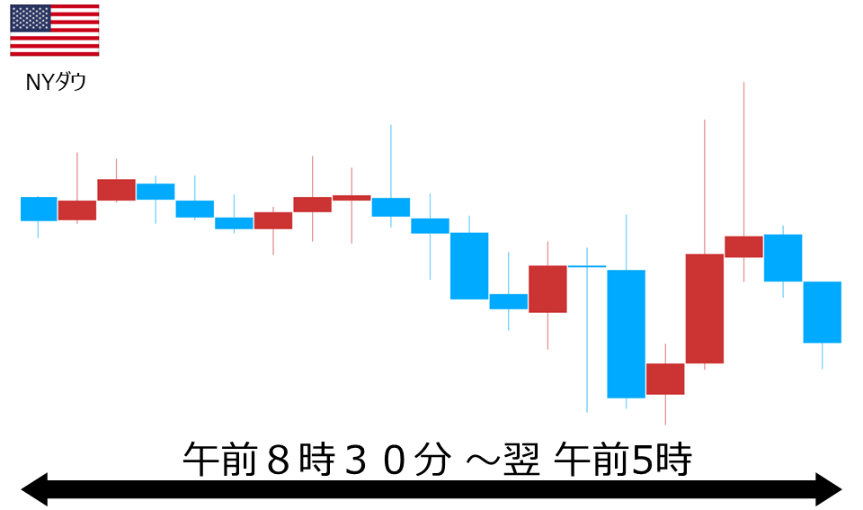 くりっく株365 NYダウチャート