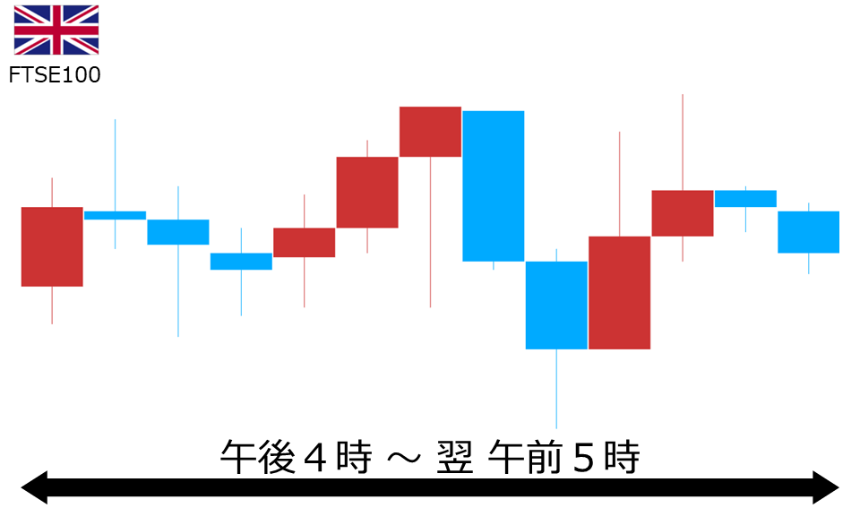 くりっく株365 FTSE100チャート