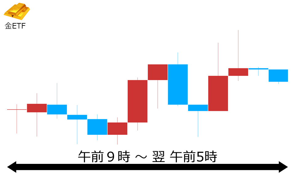 くりっく株365 金ETFチャート