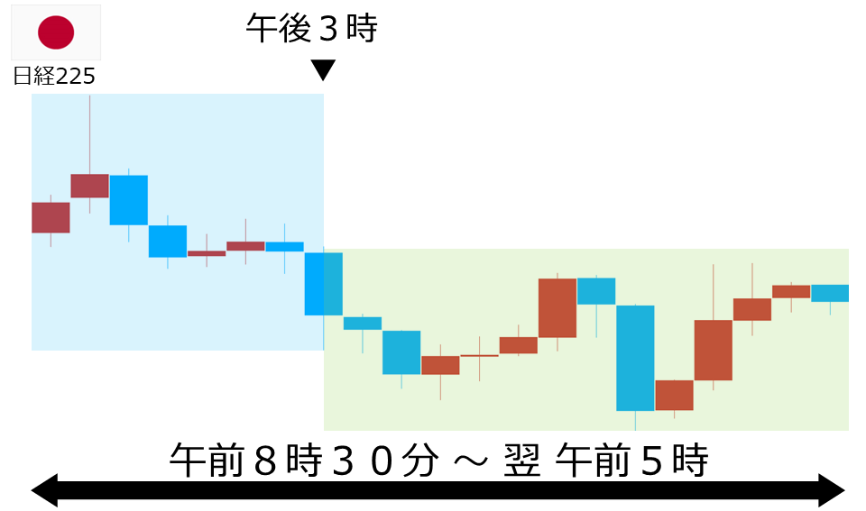 くりっく株365 日経225チャート