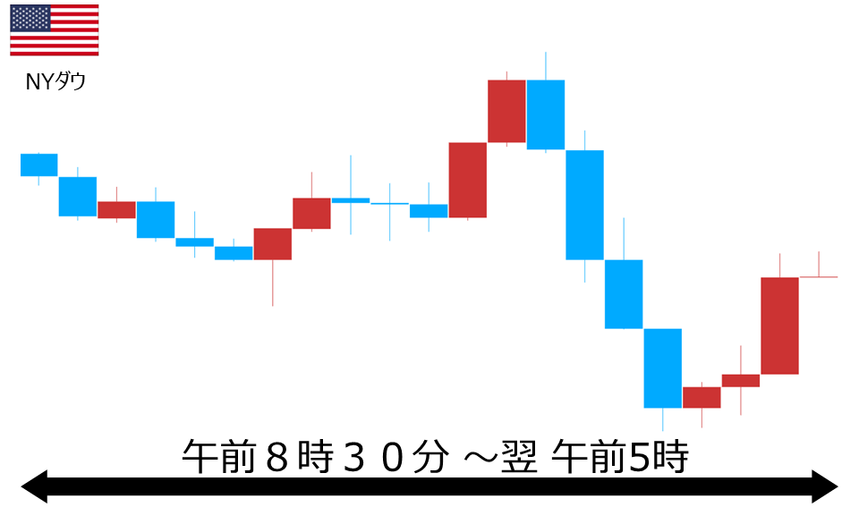 くりっく株365 NYダウチャート