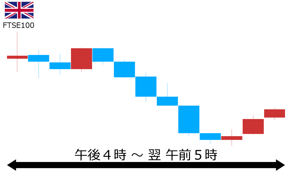 くりっく株365 FTSE100チャート