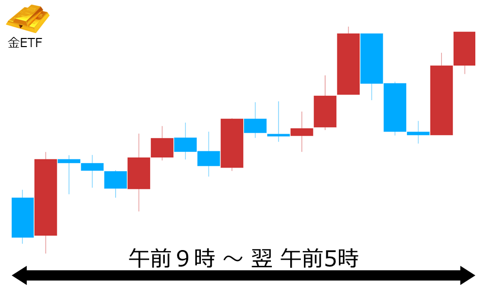くりっく株365 金ETFチャート