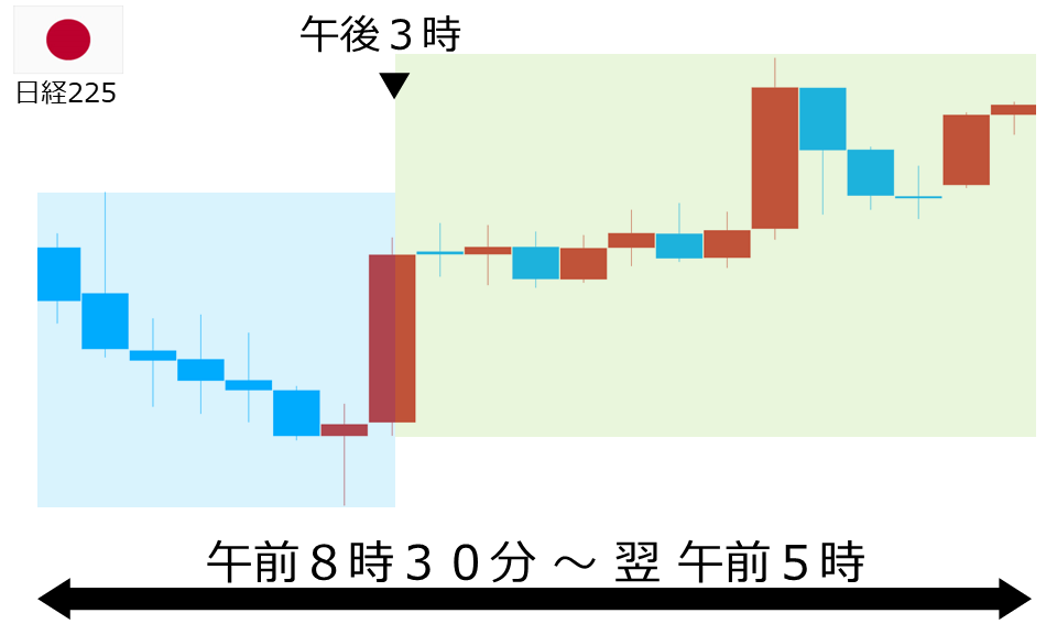くりっく株365 日経225チャート