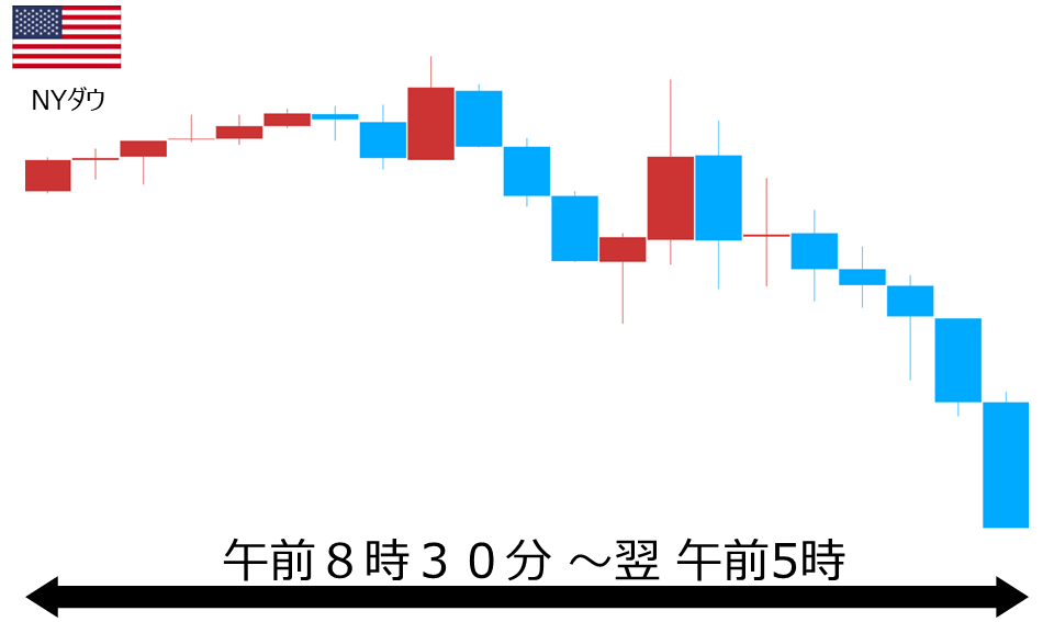 くりっく株365 NYダウチャート