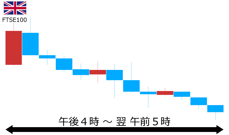 くりっく株365 FTSE100チャート